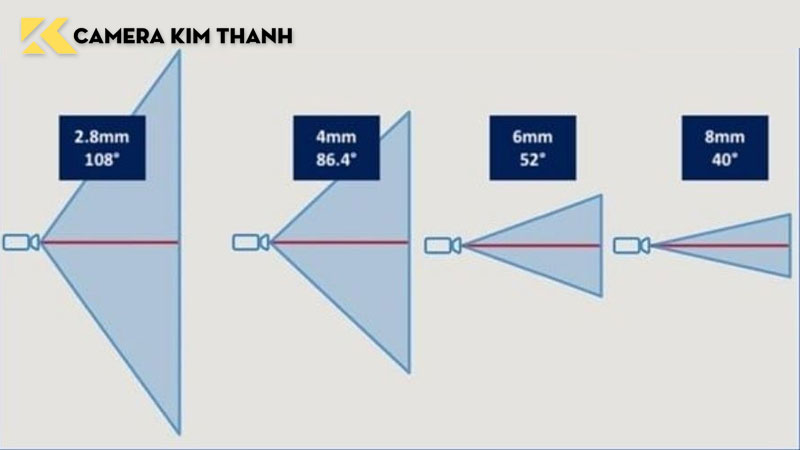 goc-quan-sat-camera-la-gi-camerakimthanh