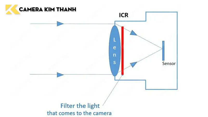 icr-camera-la-gi-camerakimthanh