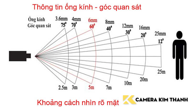 ong-kinh-camera-quan-sat-la-gi-camerakimthanh